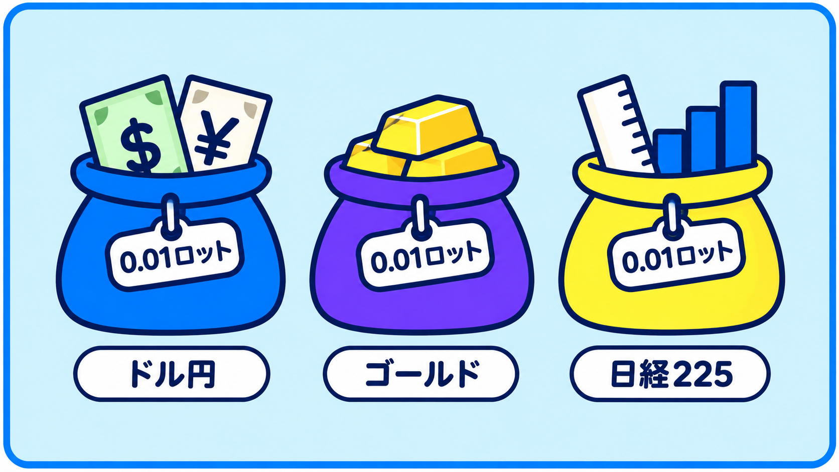 同じ0.01ロットという札の三つの袋に、通貨・金・指数の違う中身が入っている図。
