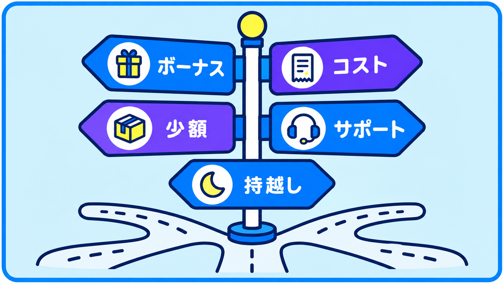 ボーナス・コスト・少額・サポート・持越しの五つの条件を示す道しるべの図。