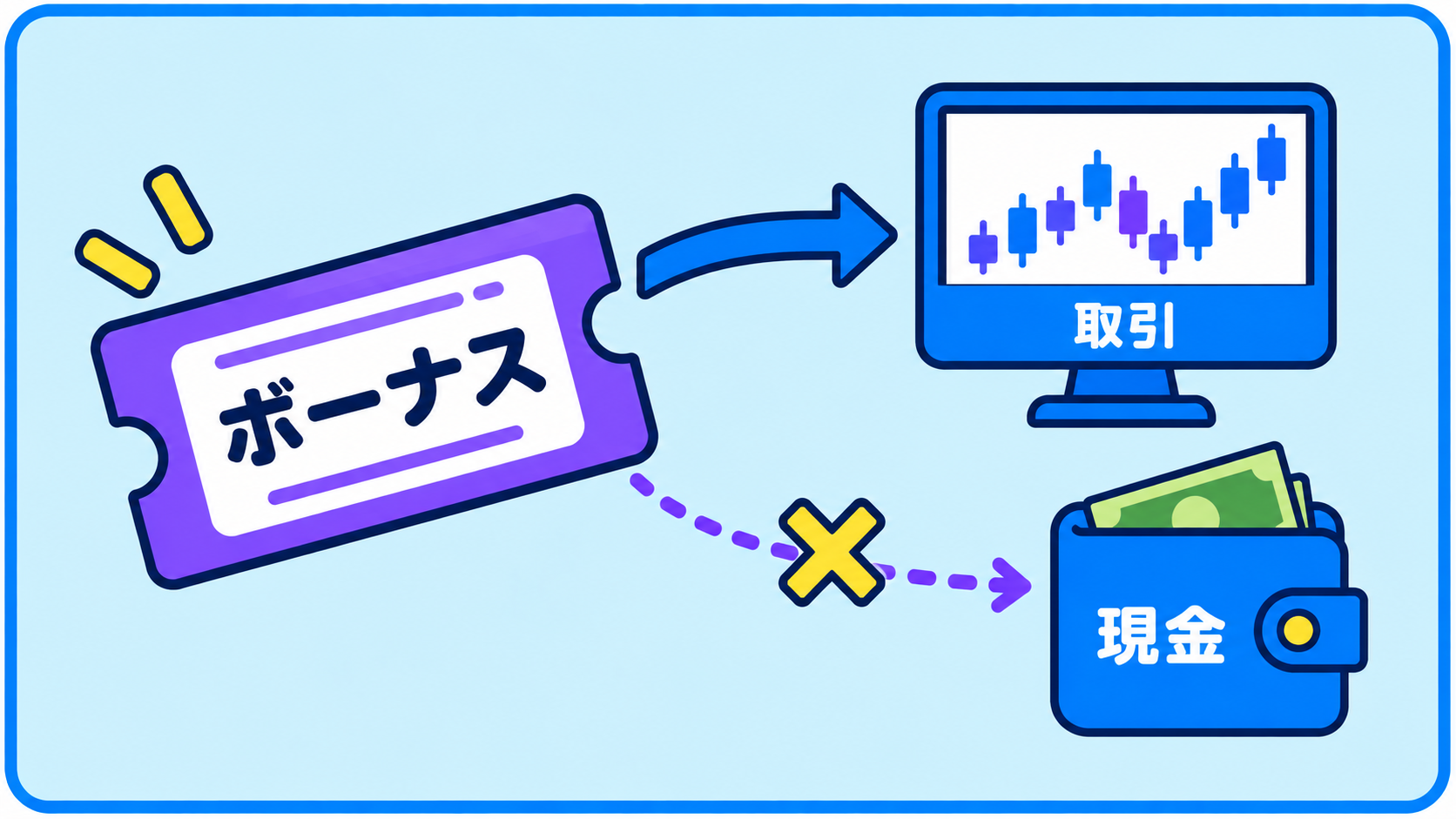 ボーナスのチケットから取引画面へ矢印が伸び、現金の財布への道には×印がある図。