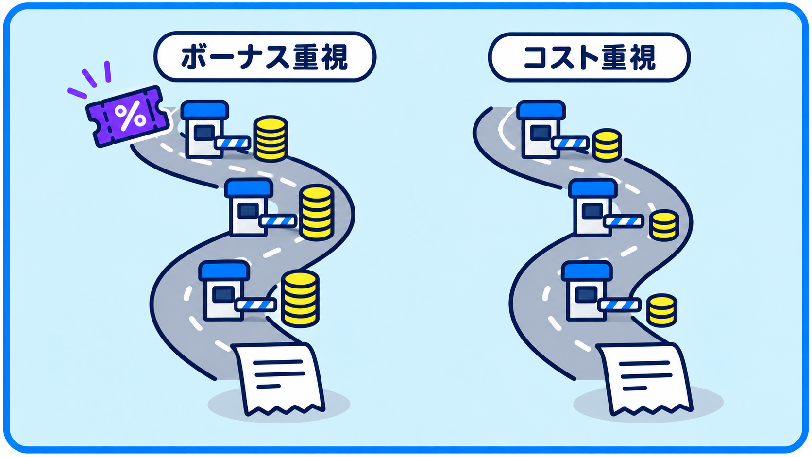 入口で特典を受け取る道と、各回の通行料が小さい道を、同じ回数で比較する図。