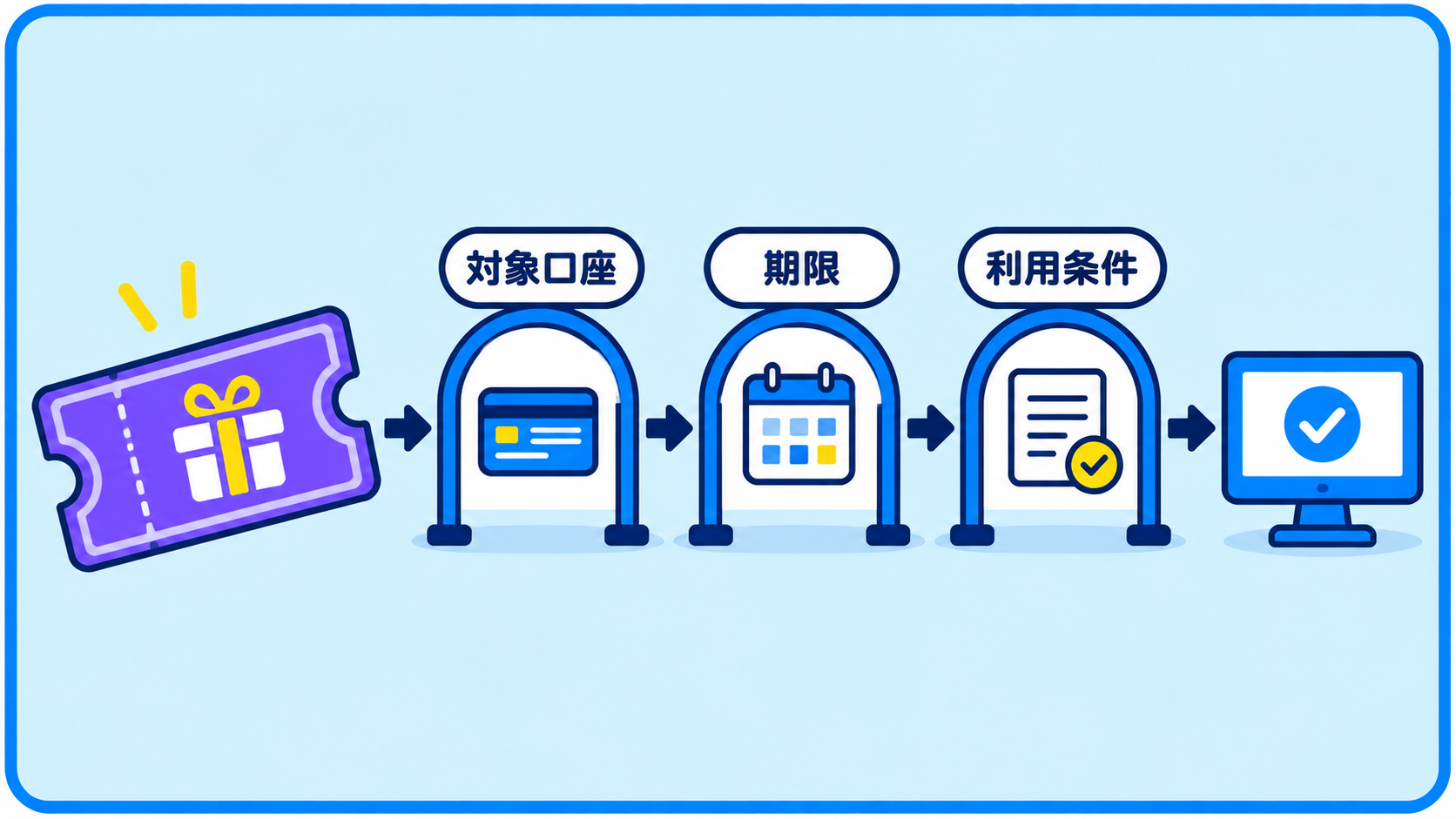 ボーナスのチケットを使う前に、対象口座・期限・利用条件の三つのゲートを確認する図。