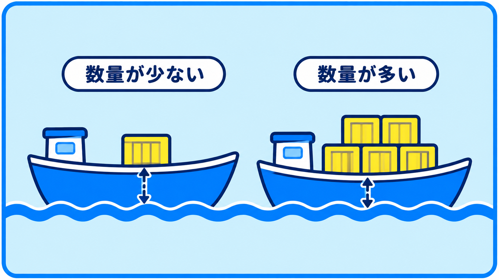 同じ船に載せる荷物の量を変え、値動きの波に対する口座の余裕を比べる図。