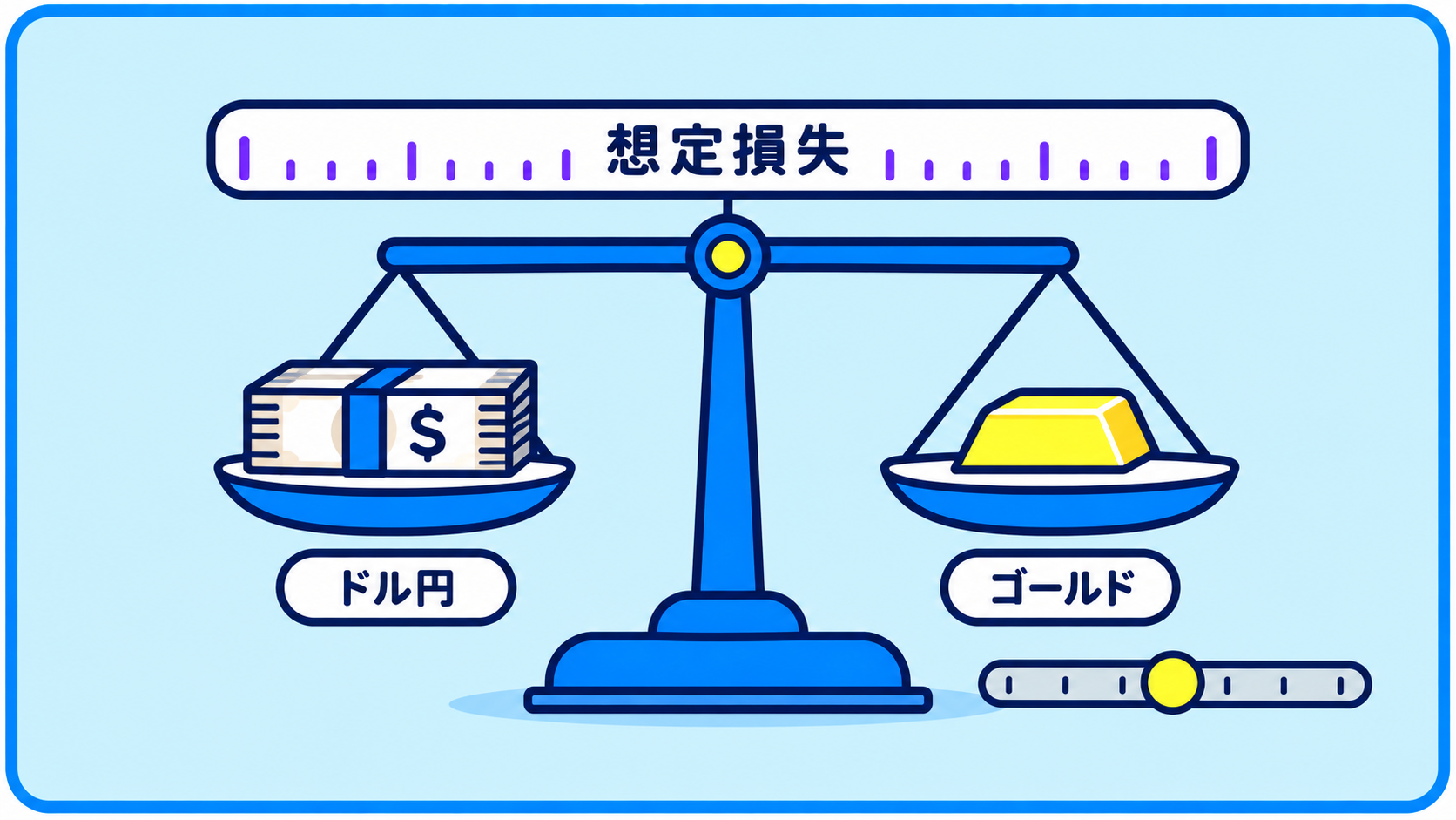 ドル円とゴールドの数量を調整し、仮定した値幅での想定損失をそろえて比べる天秤の図。