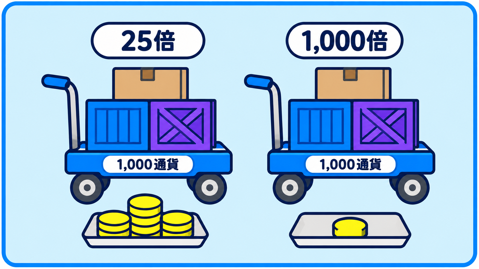 25倍と1,000倍の台車に同じ1,000通貨の荷物を載せ、必要証拠金だけをコインの量で区別した図。