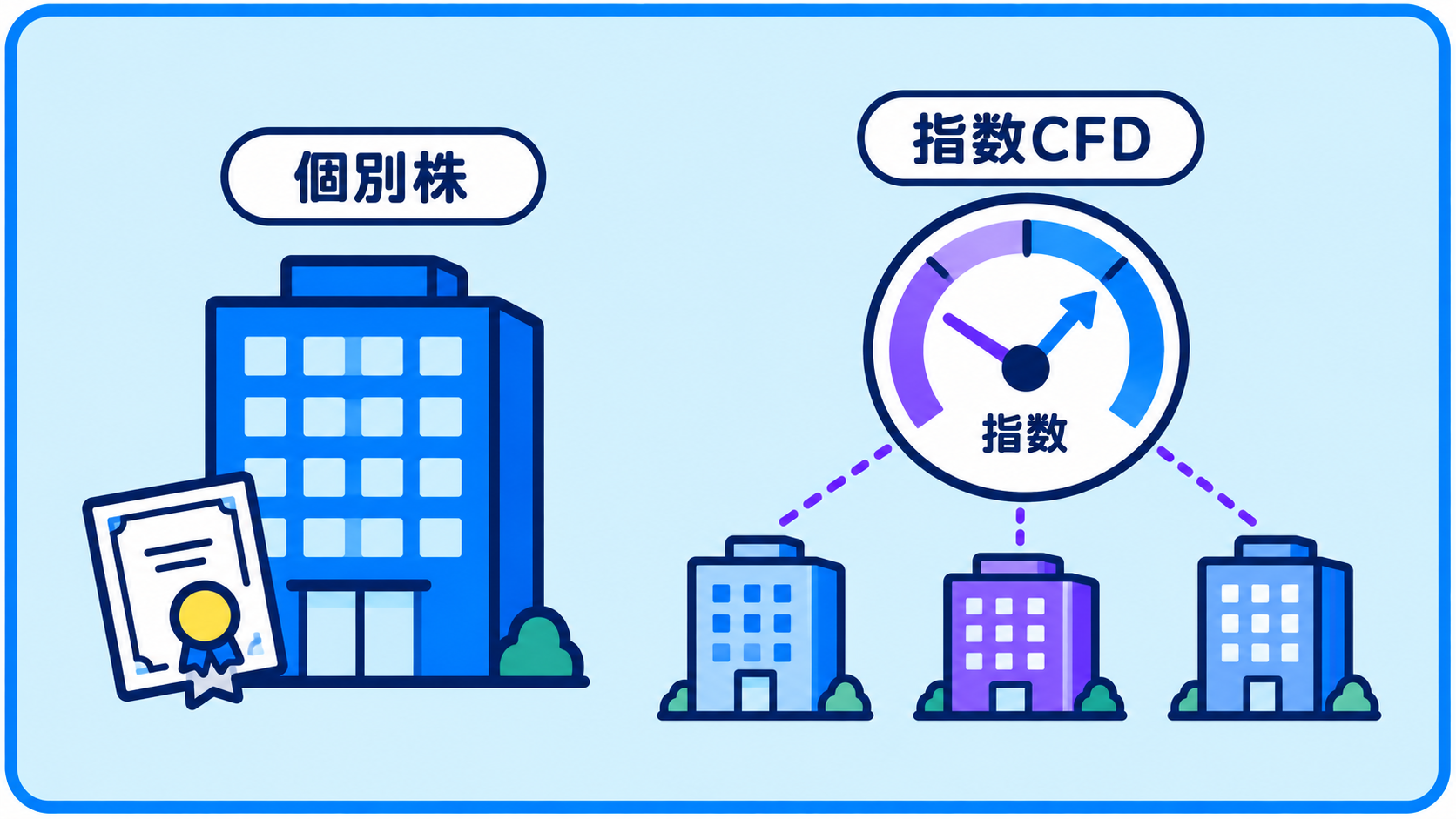 会社の株式を持つ個別株と、対象企業の動きをまとめた指数を参照するCFDを対比した図。
