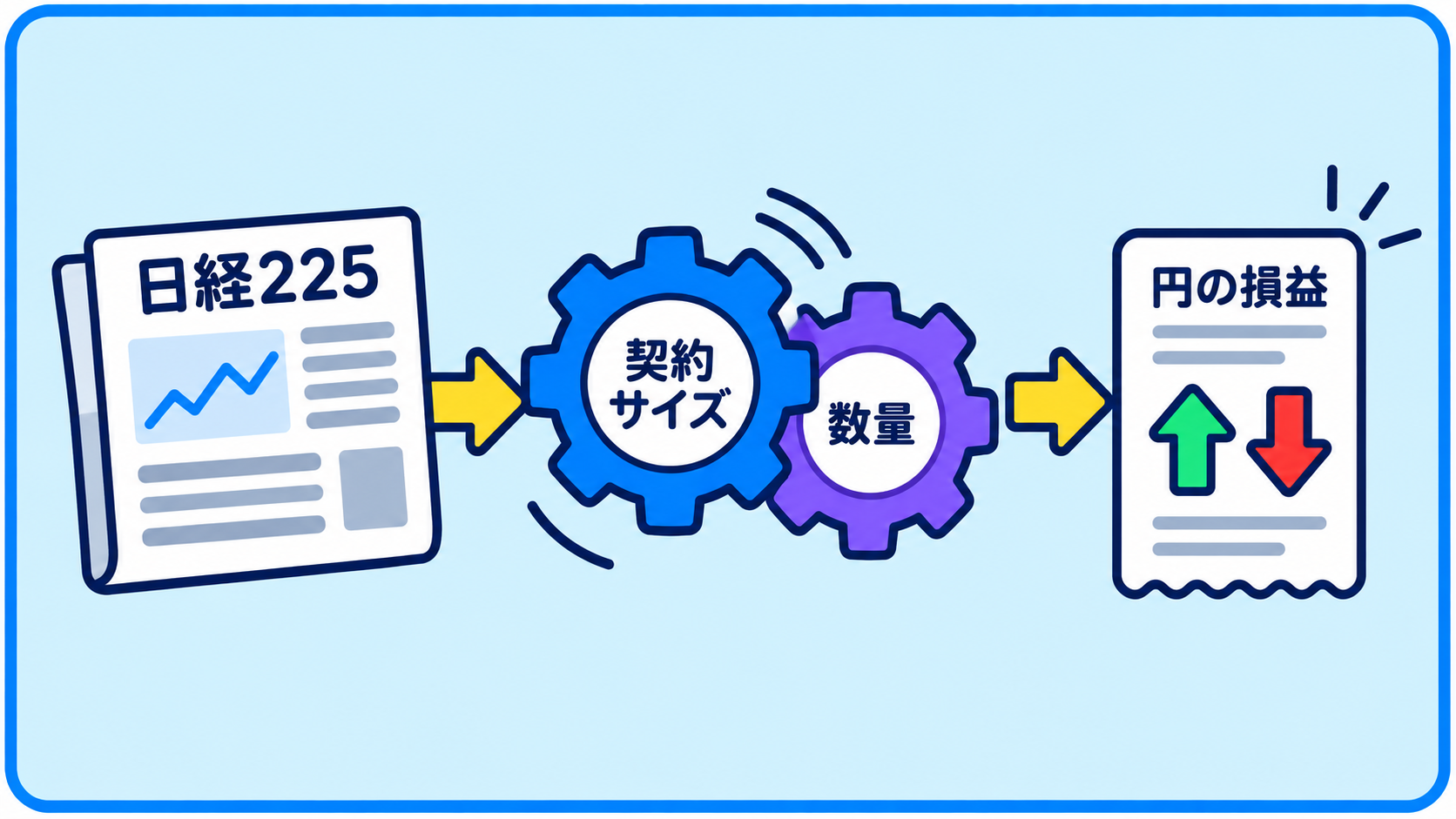 日経225の値動きを、契約サイズと数量の歯車を通して円の損益に換算する図。