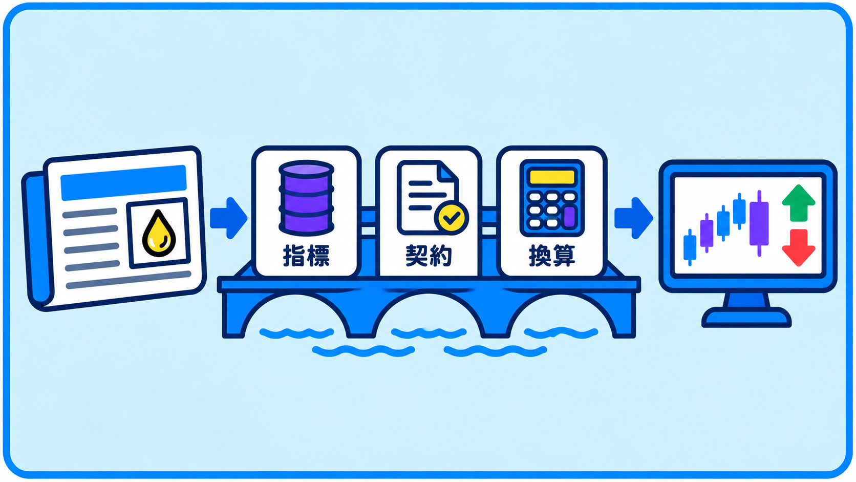 原油ニュースと取引画面を、指標・契約・換算の確認ポイントを持つ橋でつないだ図。