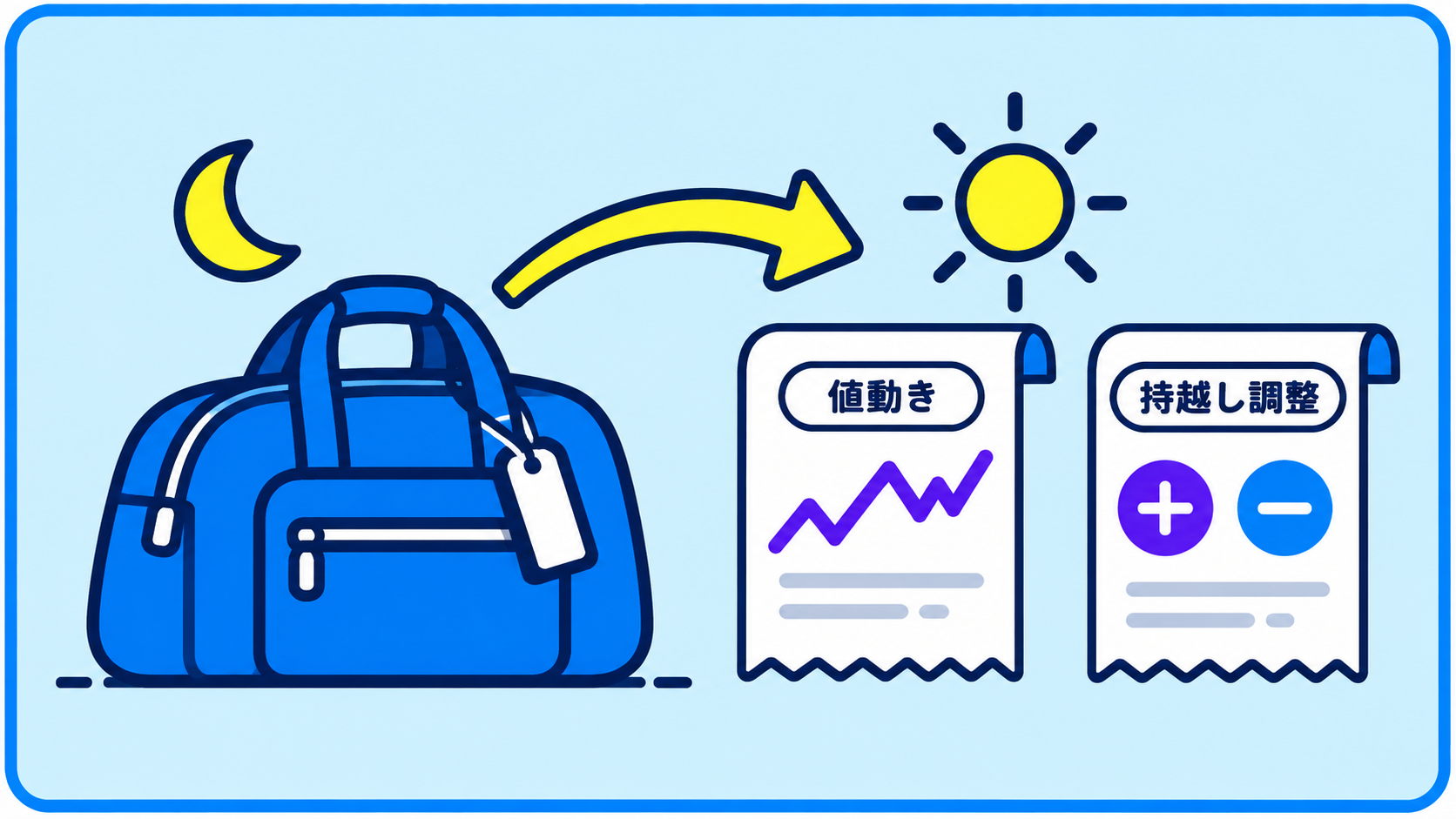 夜をまたいだ荷物の横に、値動きと持越し調整の二枚の明細が加わる図。