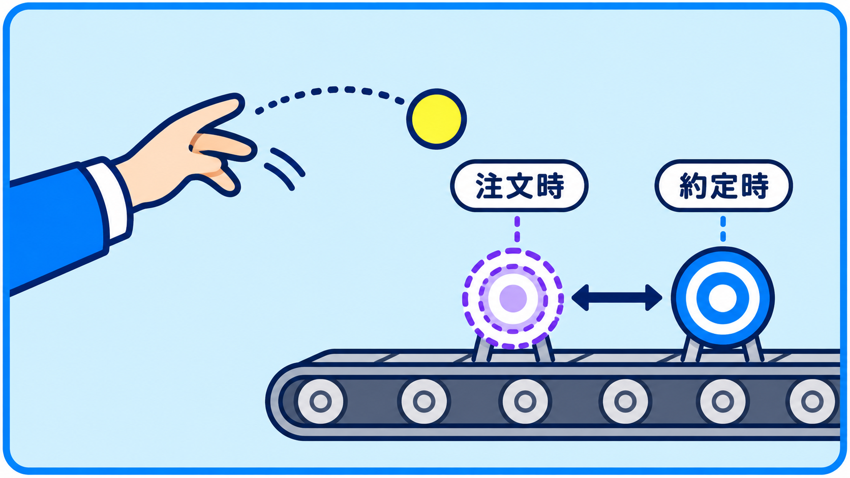投げたボールが届く間に的が動く比喩図。点線の的が注文時、青い的が約定時の位置を表し、左右の矢印で両方向のずれを示している。