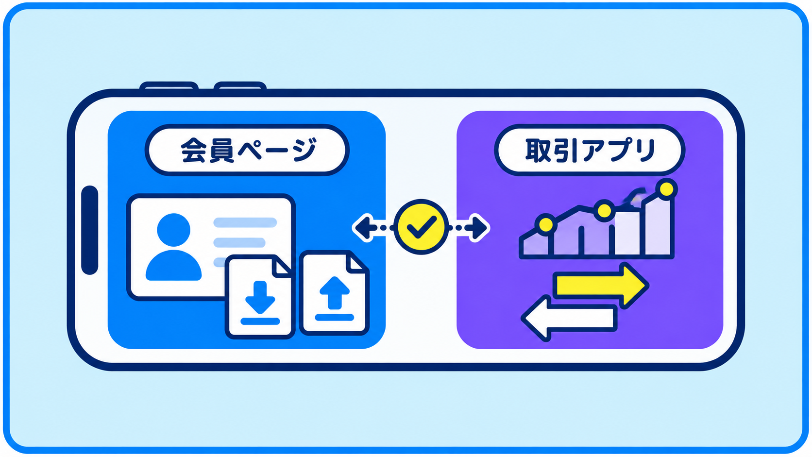 スマートフォンの中に、手続きを行う会員ページと売買を行う取引アプリの二つの窓口を描いた図。