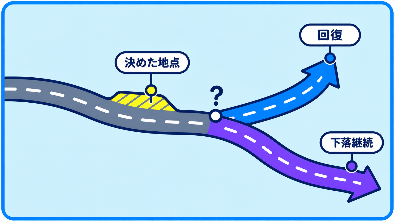 途中まで同じ道が回復と下落継続に分岐し、その手前にルールで決めた出口がある図。