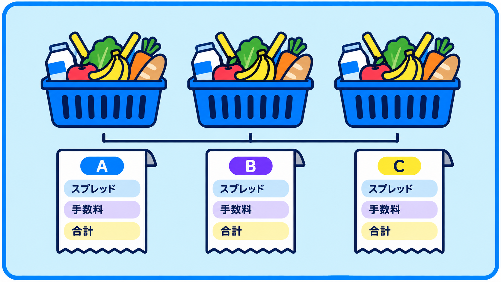 同じ中身の買い物かごを三つのレジで比べ、スプレッドと手数料を足した合計を見る図。