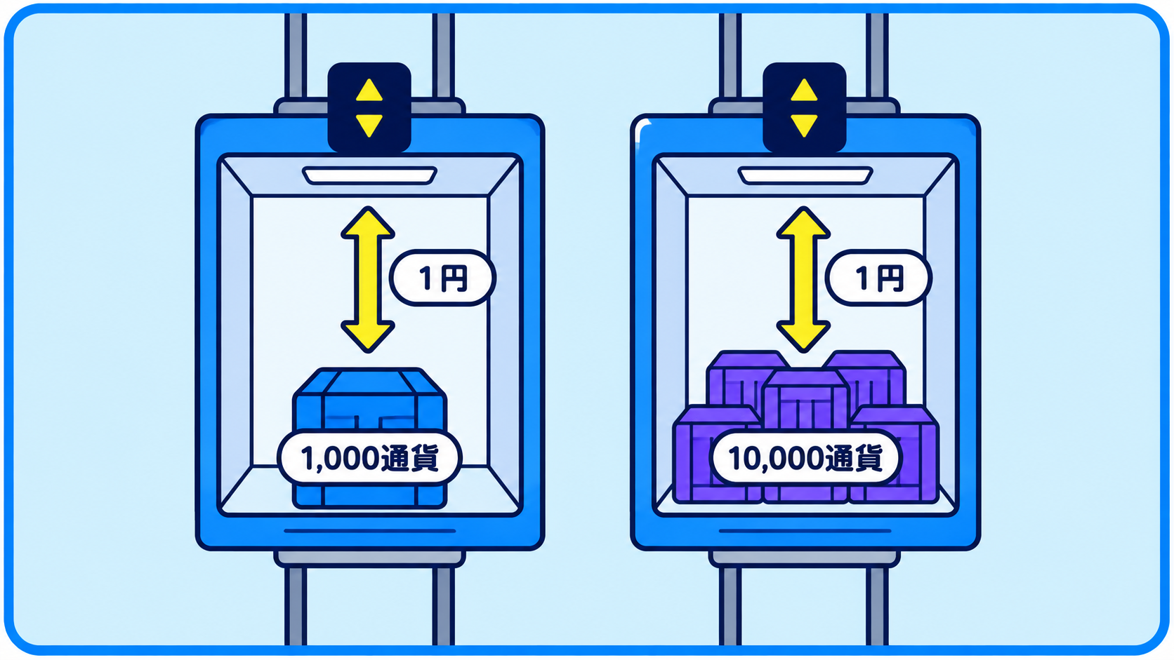 同じ1円の幅を上下するエレベーターに、1,000通貨と10,000通貨の荷物を載せた図。
