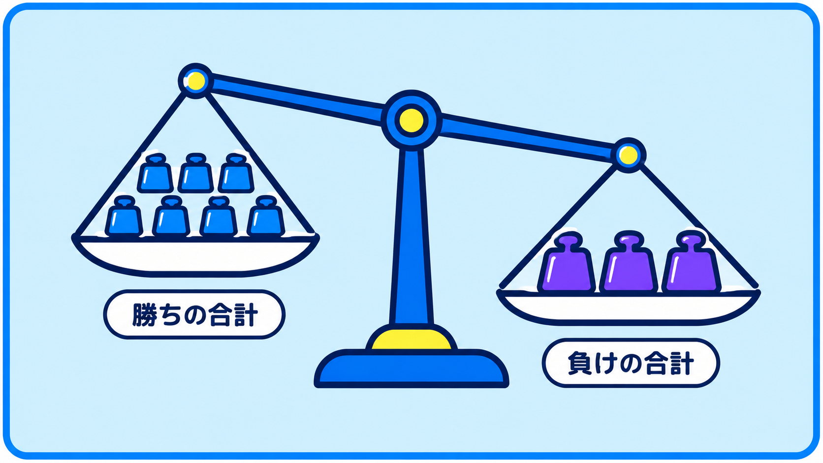 七つの小さな勝ちの重りより、三つの大きな負けの重りの合計が重くなっている天秤の図。