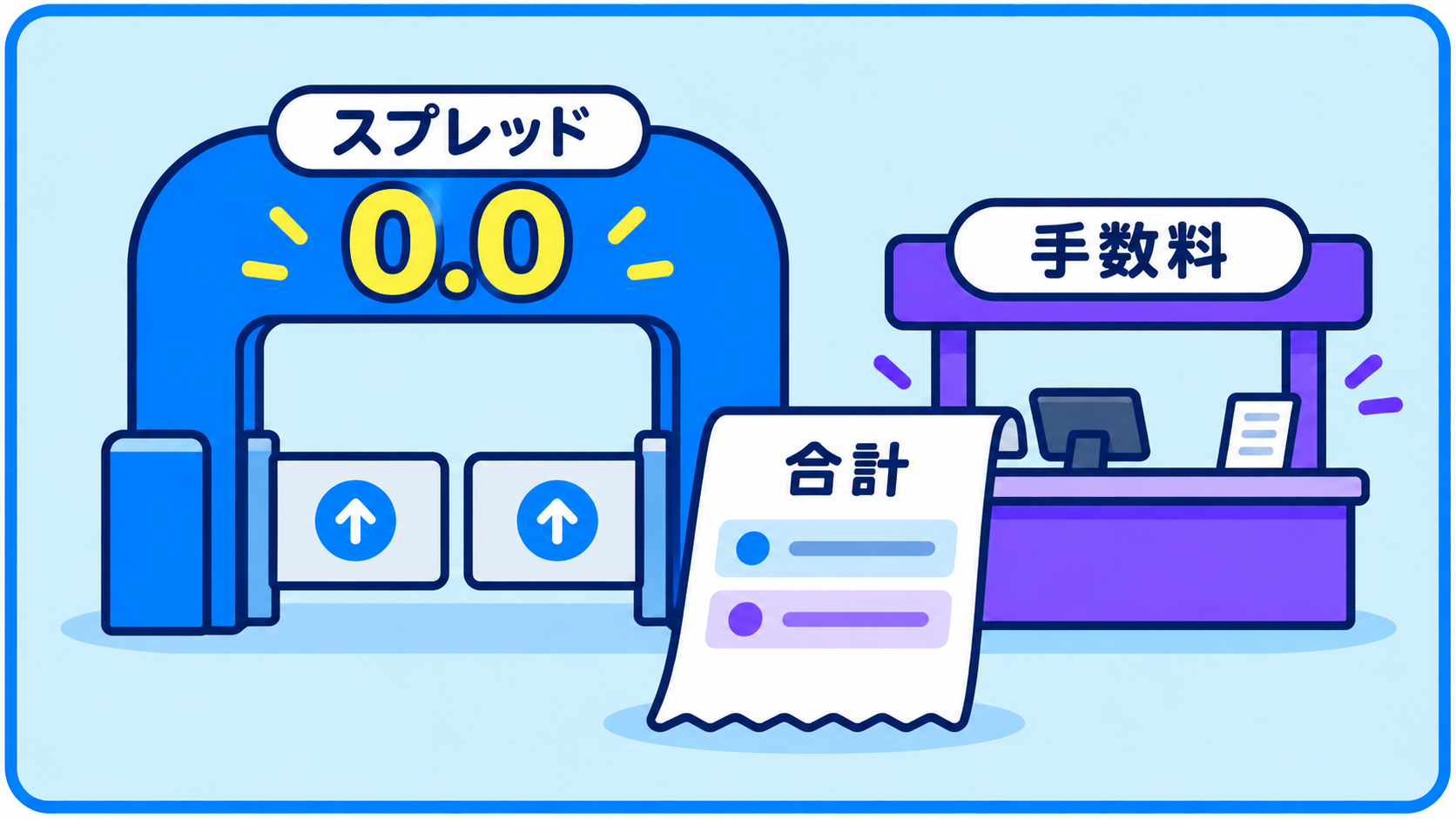 スプレッド0.0の入口と別建て手数料の窓口を並べ、合計明細を確認する図。